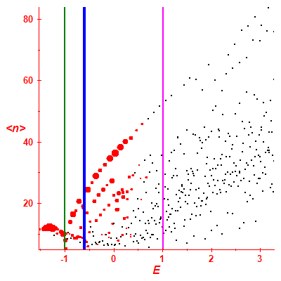 Peres lattice <N>